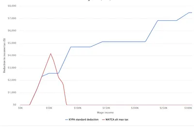 Deductions vs. Rate Caps: How Mechanism Shapes the Cost and Targeting of Zero-Bracket Expansion