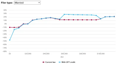 Analyzing the Budgetary and Incentive Effects of Senator Kamala Harris’s Proposed LIFT Act