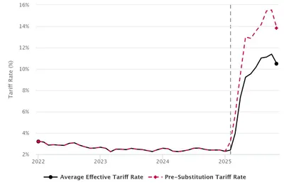 Effective Tariff Rates and Revenues (Updated February 3, 2026)