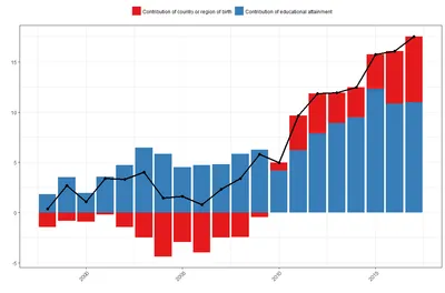 Why Are Recent Immigrants Better-Educated Than Ever Before?