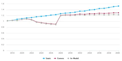 Implementing a Partially Open Economy in the PWBM Dynamic OLG Model