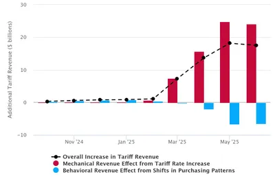 Effective Tariff Rates and Revenues (Updated through June 2025)