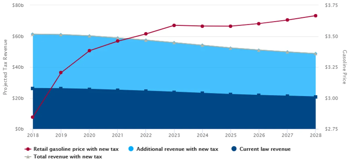 25 Cents Per Gallon Doubles Tax Revenue for Highways