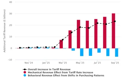 Effective Tariff Rates and Revenues (Updated December 23, 2025)