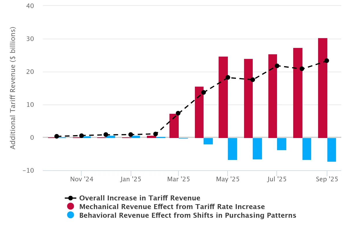 Effective Tariff Rates and Revenues (Updated December 23, 2025)