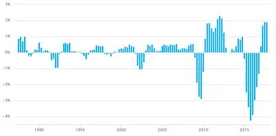 The Price of Oil is Now a Key Driver of Business Investment