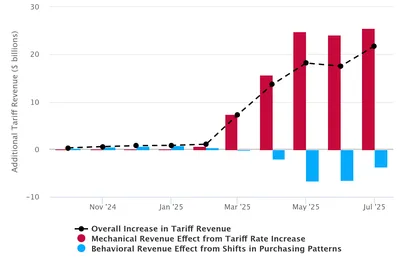 Effective Tariff Rates and Revenues (Updated September 10, 2025)