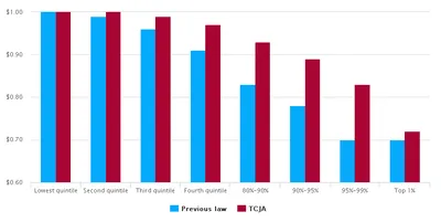 Cost of Tax Reform Meets PWBM’s Expectations