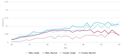 Marriage Matters for the Gender Pay Gap Among Self-Employed