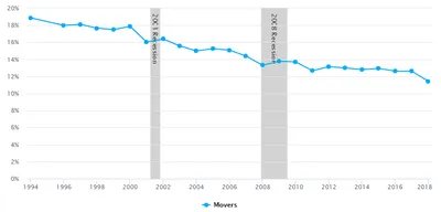 More Gains to Moving for College Educated Workers