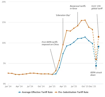 Effective Tariff Rates and Revenues (Updated February 23, 2026)
