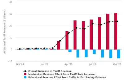 Effective Tariff Rates and Revenues (Updated January 15, 2026)