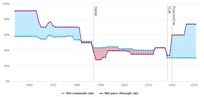 The Hidden Revenue Cost of a 70% Top Marginal Rate