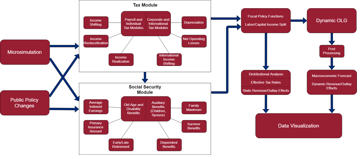 PWBM model configuration diagram showing how microsimulation, tax modules, Social Security modules, and the dynamic OLG model interconnect to produce macroeconomic forecasts and data visualizations